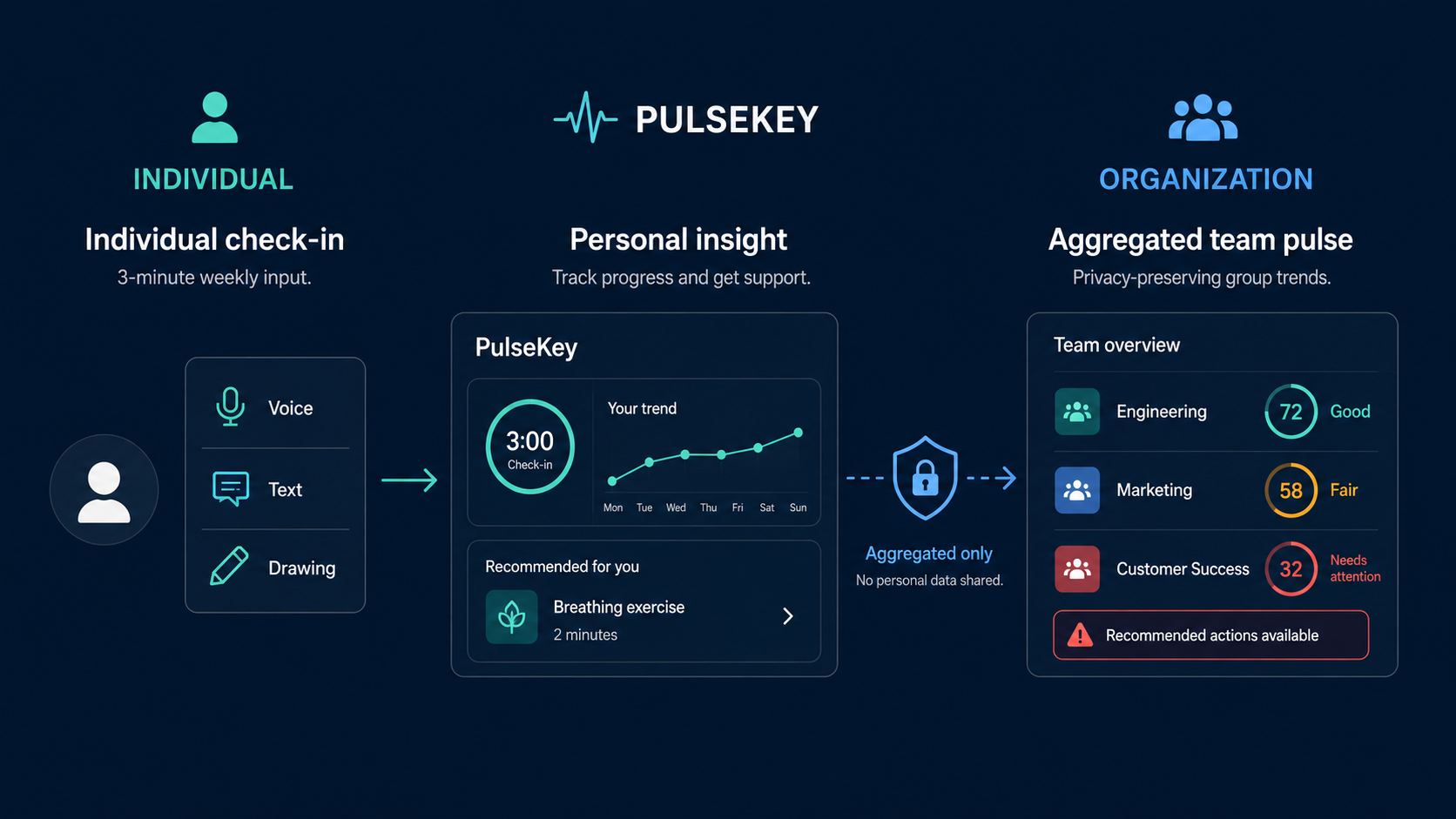 PulseKey diagram showing individual check-in flow on the left, privacy shield in the center, and aggregated team dashboard on the right